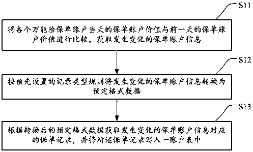 Data updating method and system and storage medium