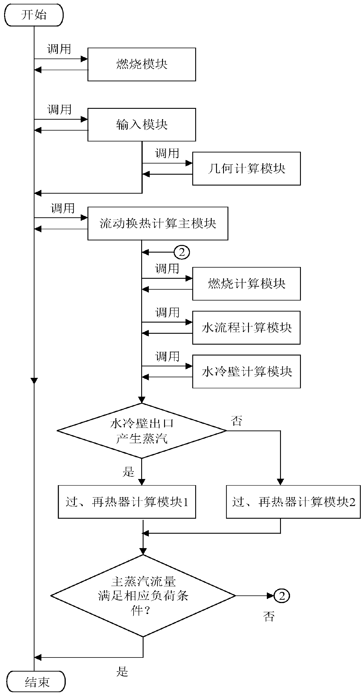 A start-up calculation method and system for a supercritical boiler