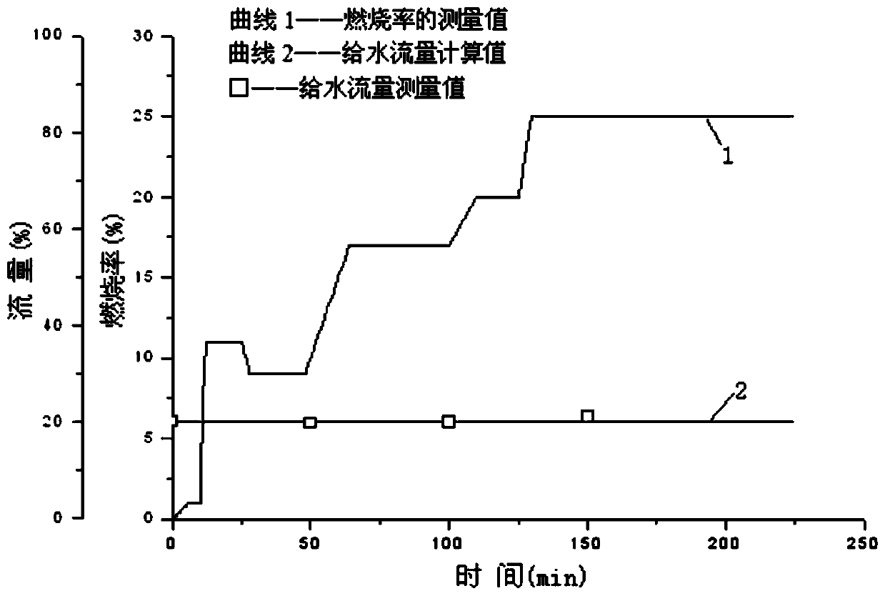 A start-up calculation method and system for a supercritical boiler