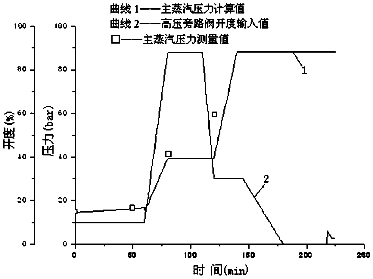 A start-up calculation method and system for a supercritical boiler