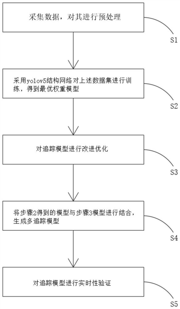 Multi-target tracking method based on traditional and deep learning algorithms