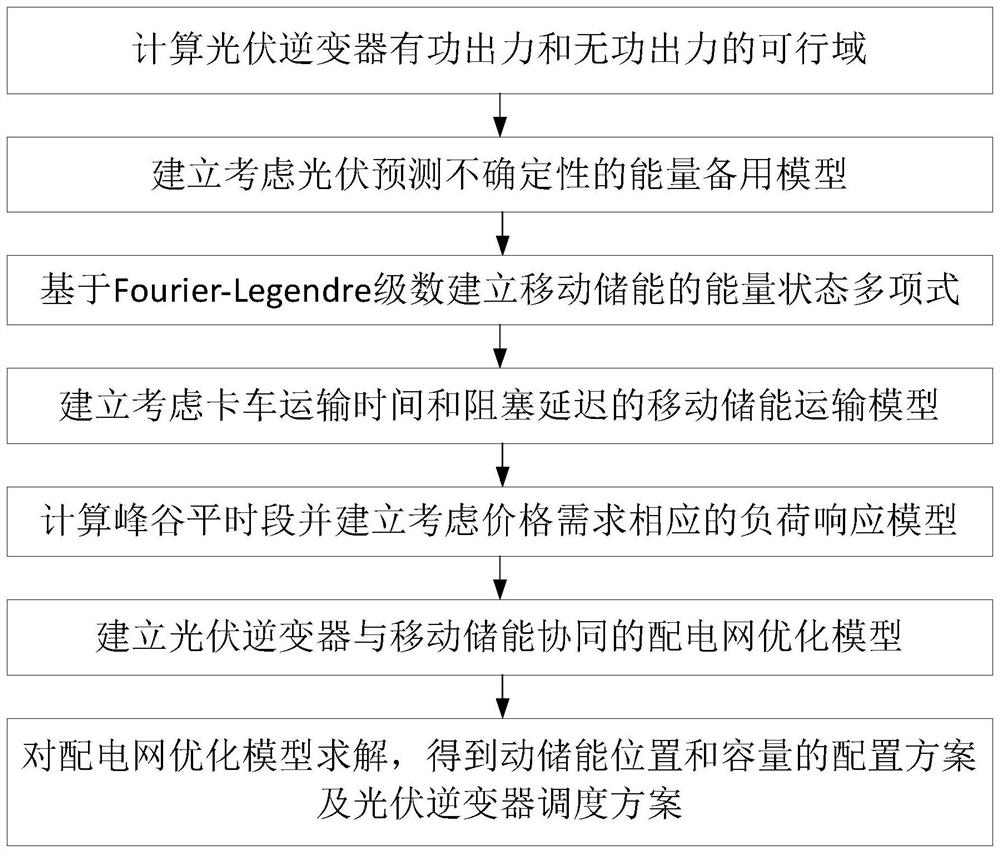 Distribution network mobile energy storage configuration method based on fourier-legendre series