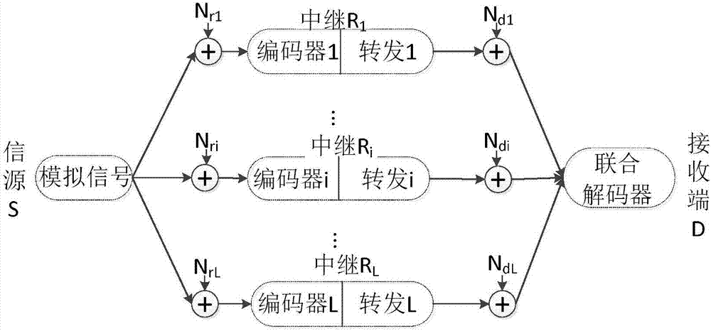 Distributed compressed forwarding system of Gaussian source and optimization method of system