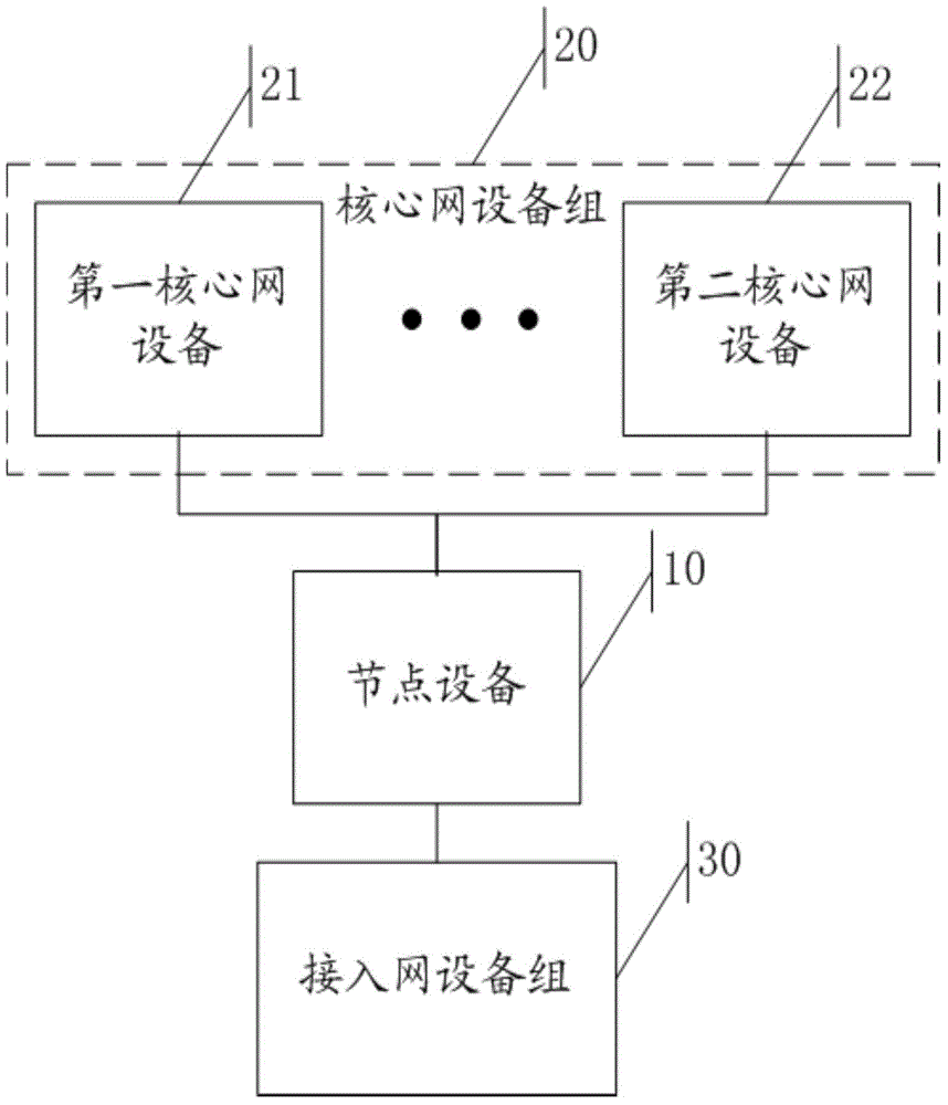 Method of redirection, node equipment and core network equipment