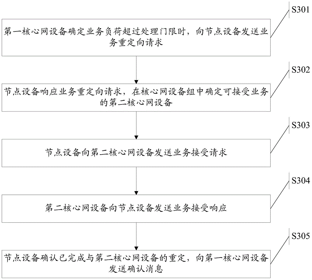 Method of redirection, node equipment and core network equipment