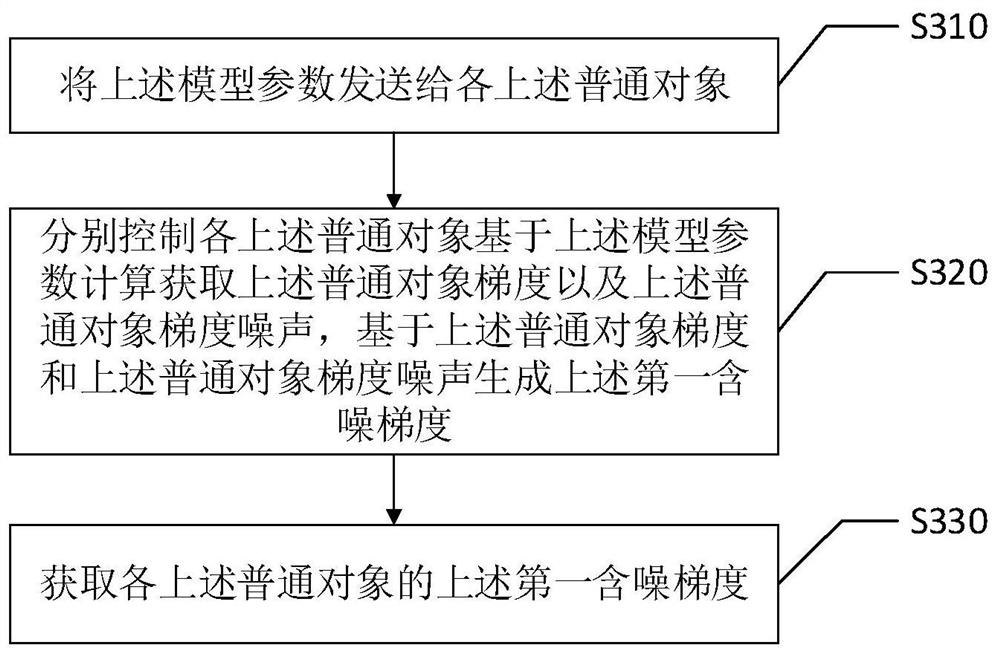 Federation recommendation gradient acquisition method and device, intelligent terminal and storage medium