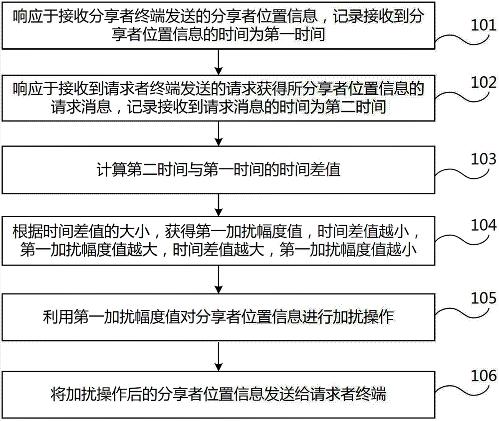 Location information sharing method and device in lbs