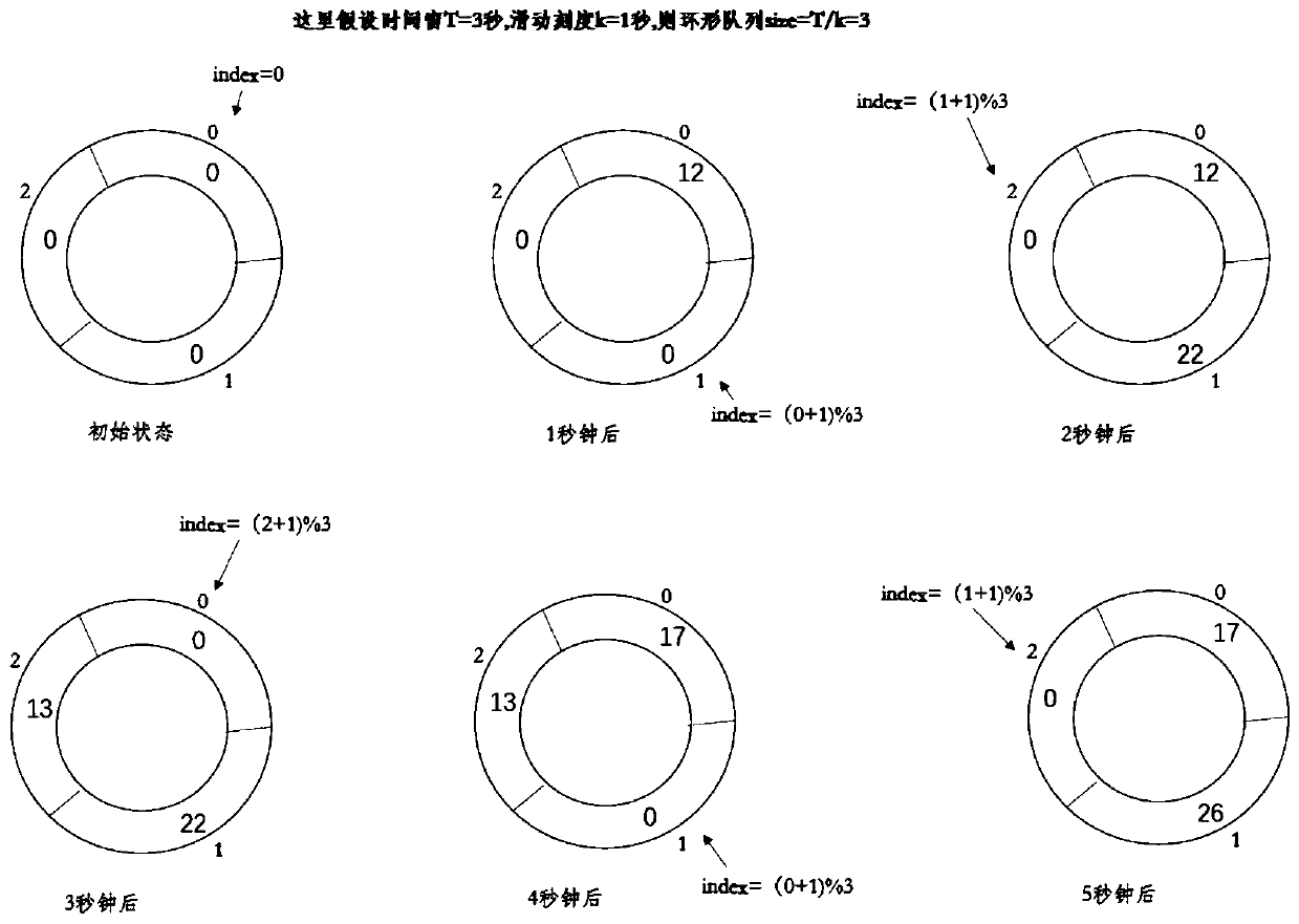 Service fusing method based on sliding time window