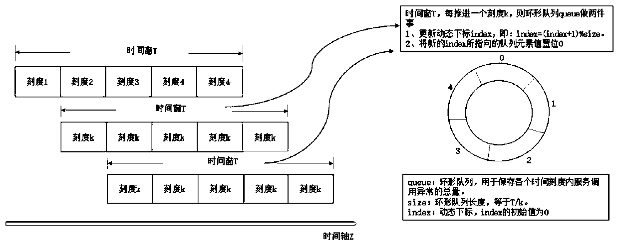 Service fusing method based on sliding time window