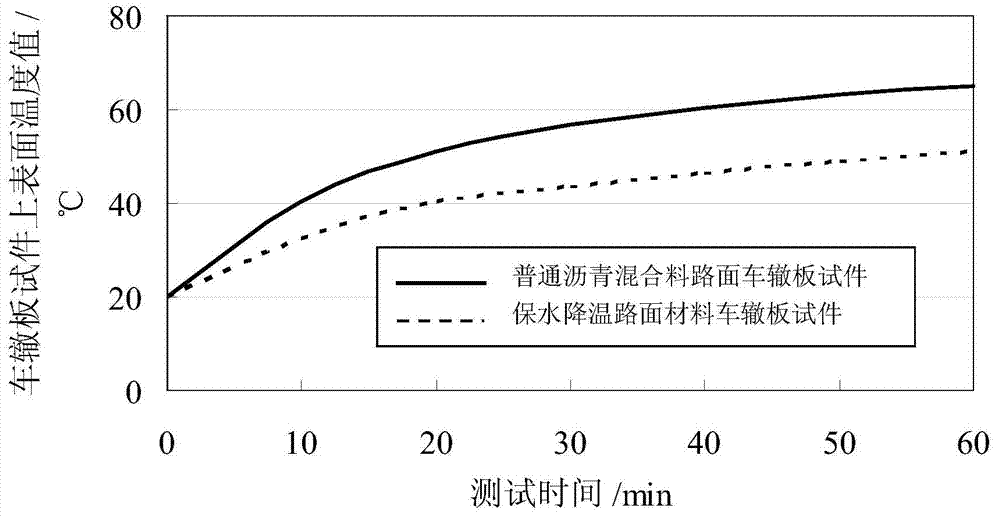 Water-retaining and cooling pavement material and application thereof