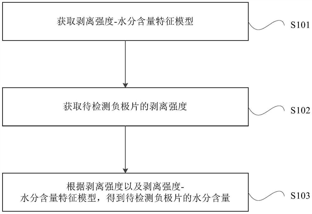 Method and device for detecting moisture content of negative electrode sheet