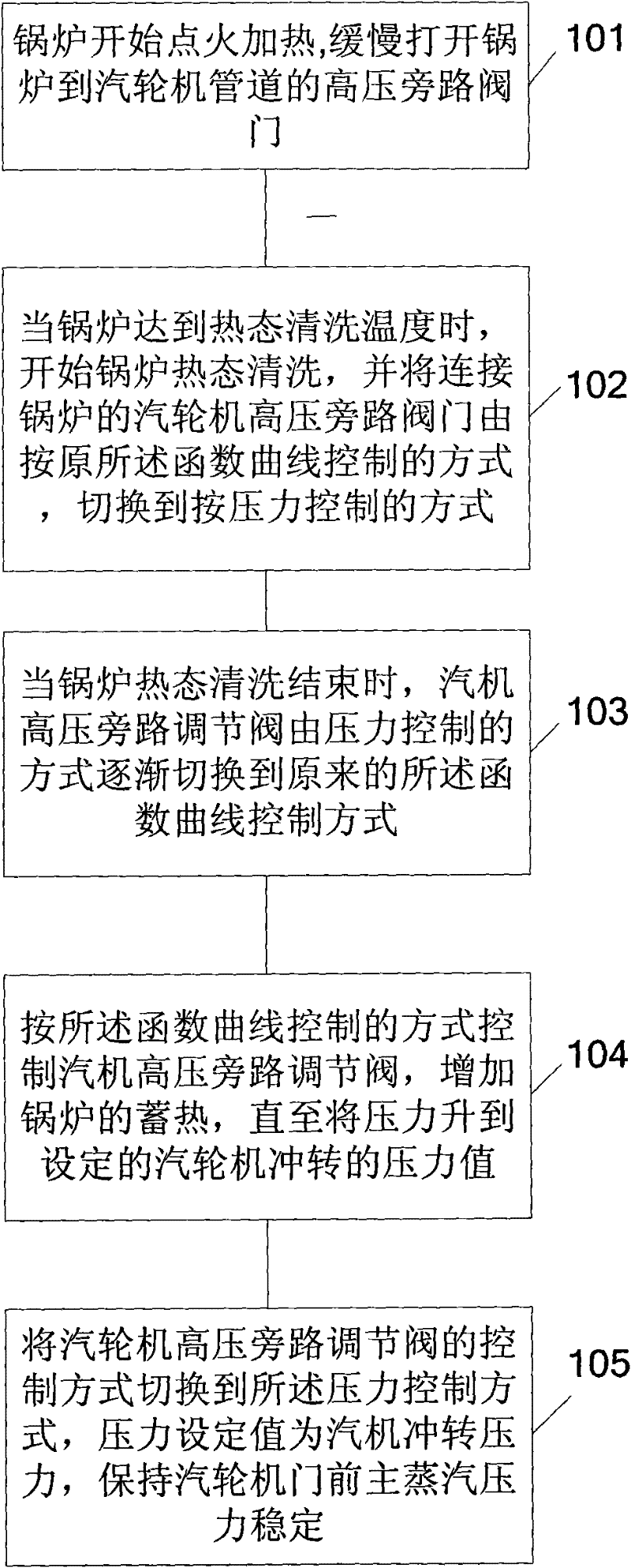 Automatic control method for realizing boiler thermal-state cleaning by supercritical machine set