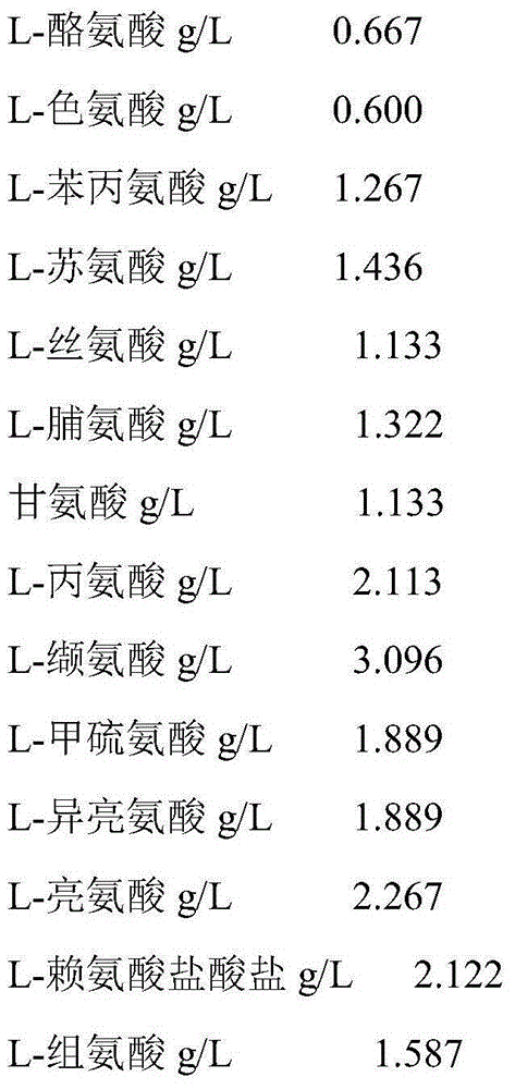 Dual-chamber bag amino acid peritoneal dialysis solution and preparation method thereof