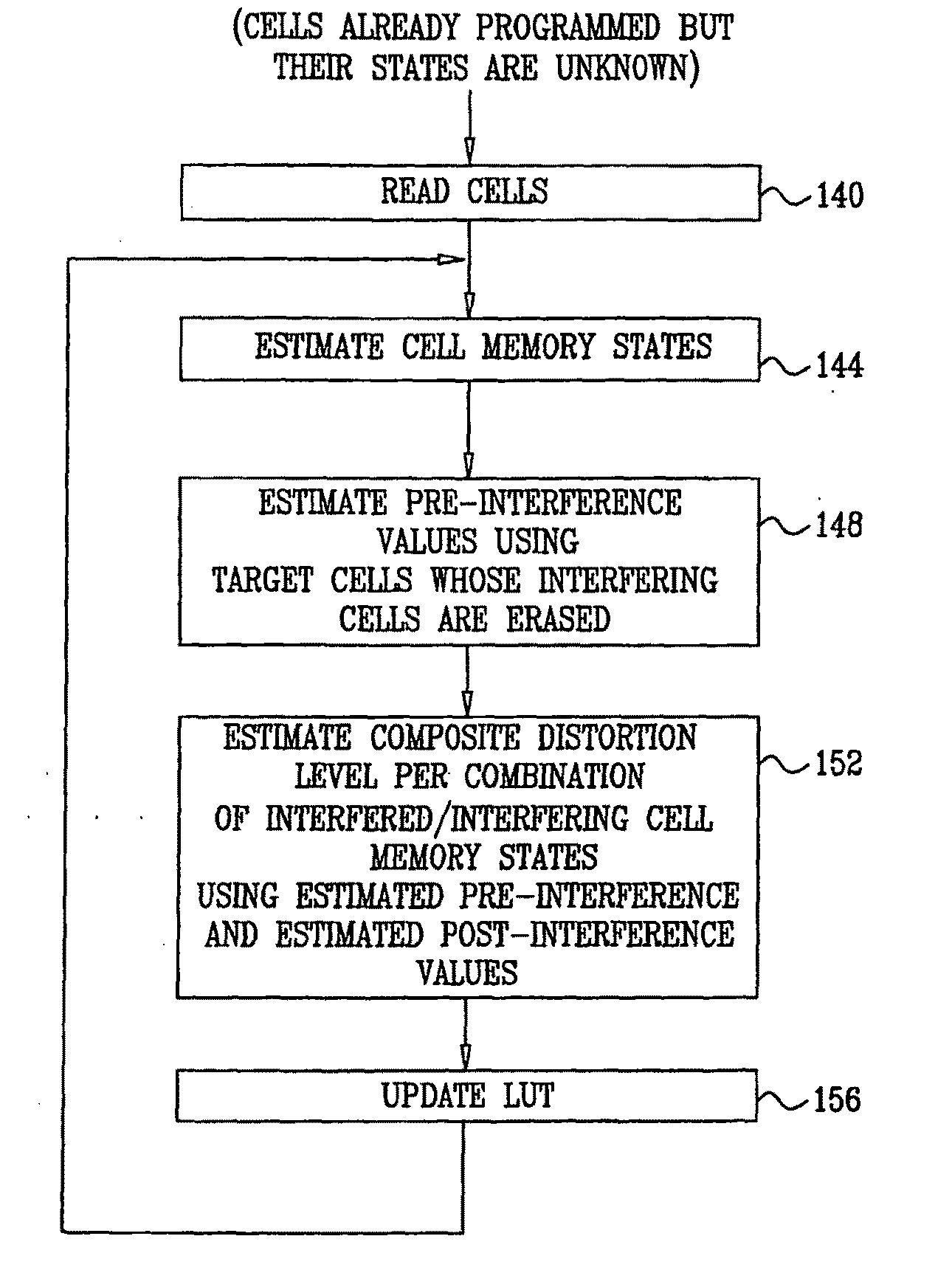 Estimation of non-linear distortion in memory devices