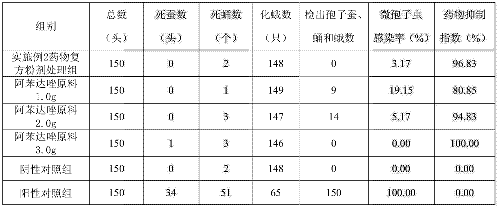 Pharmaceutical composition containing albendazole for resisting microsporidia for silkworms and preparation and application methods of pharmaceutical composition