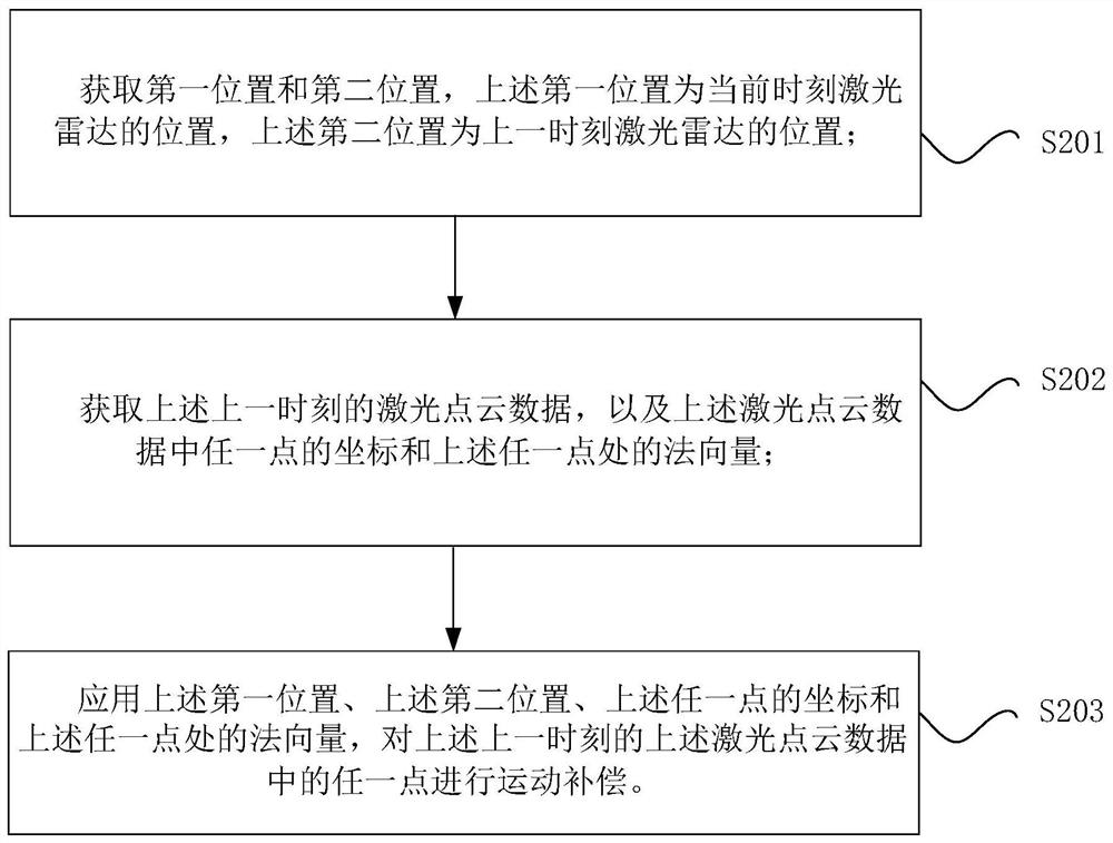 Point cloud motion compensation method and device and computer readable storage medium