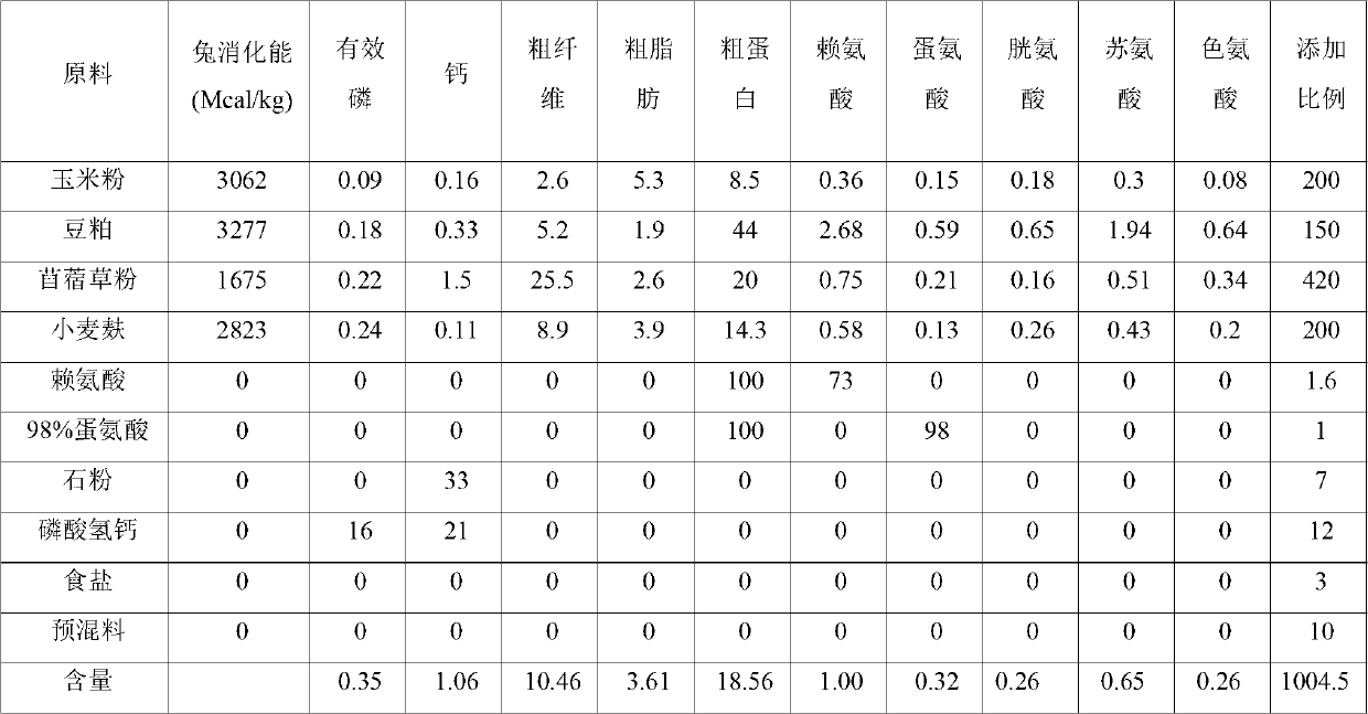 Feed for SPF (Specific Pathogen Free) breeding female rabbits in pregnant period and preparation method thereof