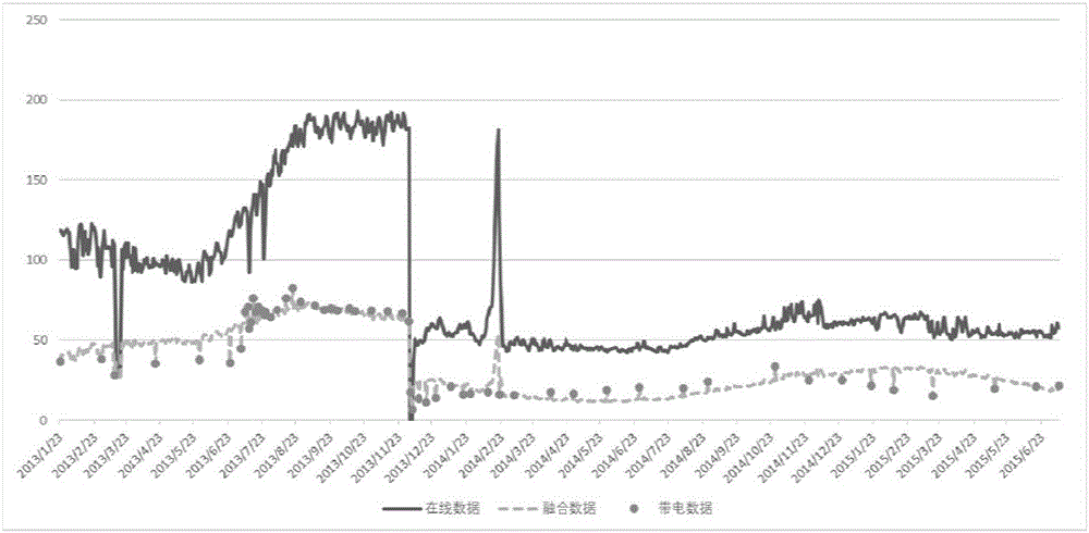 Method for fusing and correcting online monitoring data and live detection data of oil-filled transformer