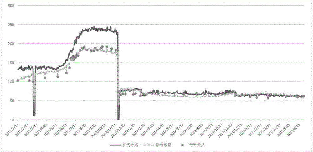 Method for fusing and correcting online monitoring data and live detection data of oil-filled transformer