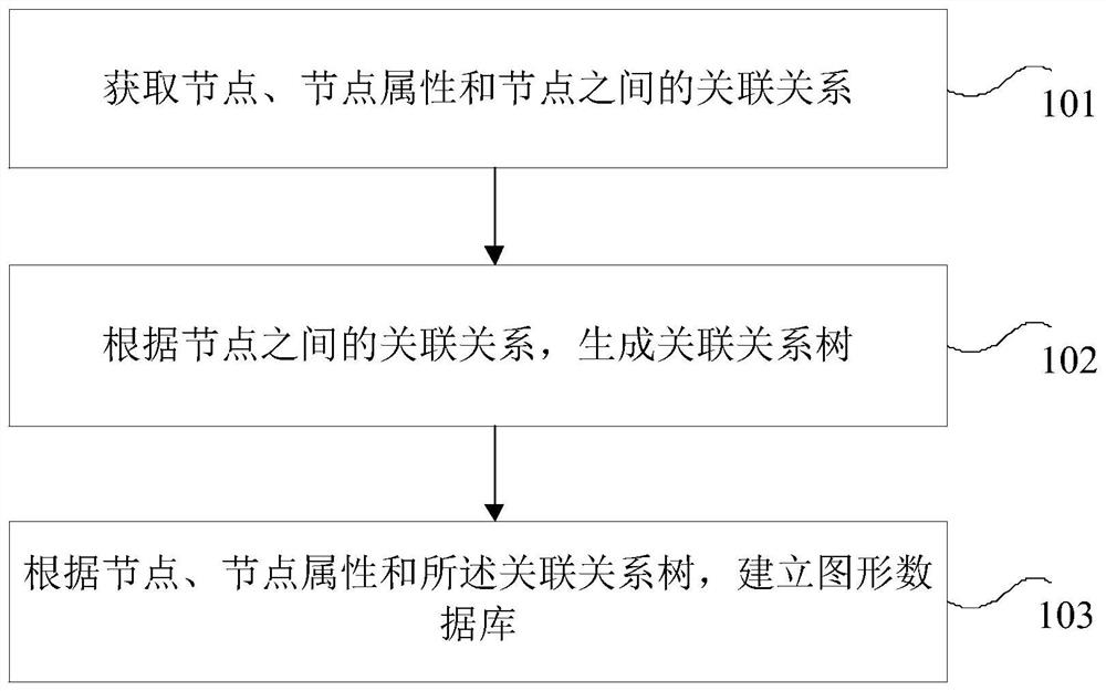 Graphical database establishing method and device and readable storage medium