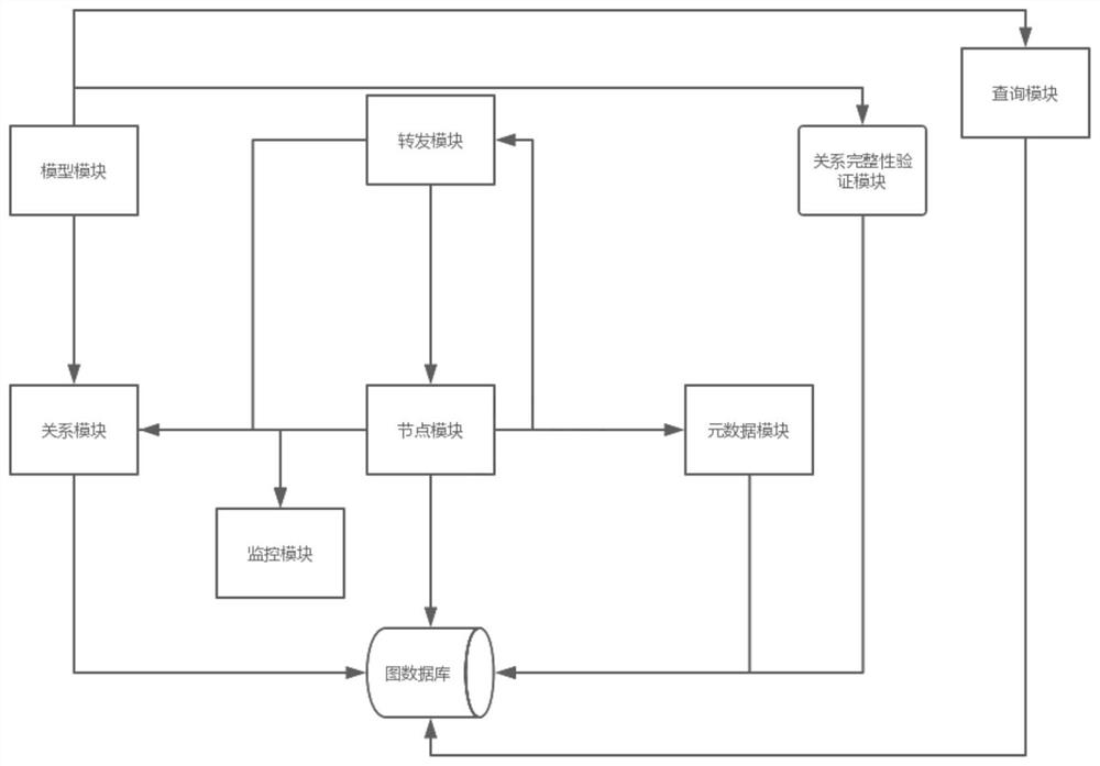 Graphical database establishing method and device and readable storage medium