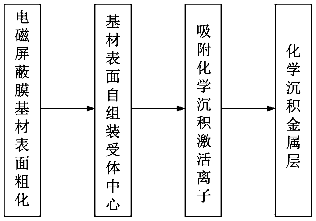 A kind of preparation method of metal layer for electromagnetic shielding film