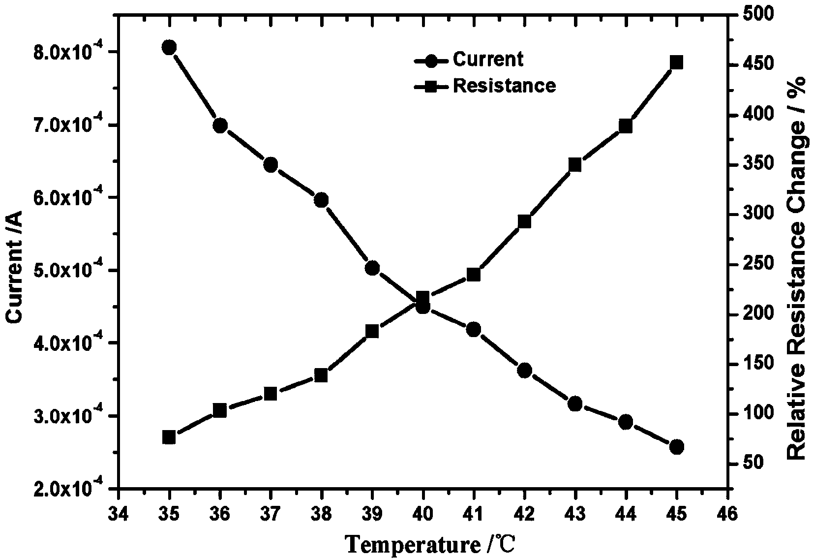 Flexible temperature sensor based on graphene nanometer wall and preparing method thereof