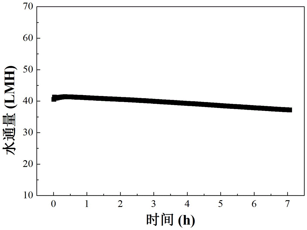 High-performance forward permeable membrane and electrostatic spinning preparation method thereof