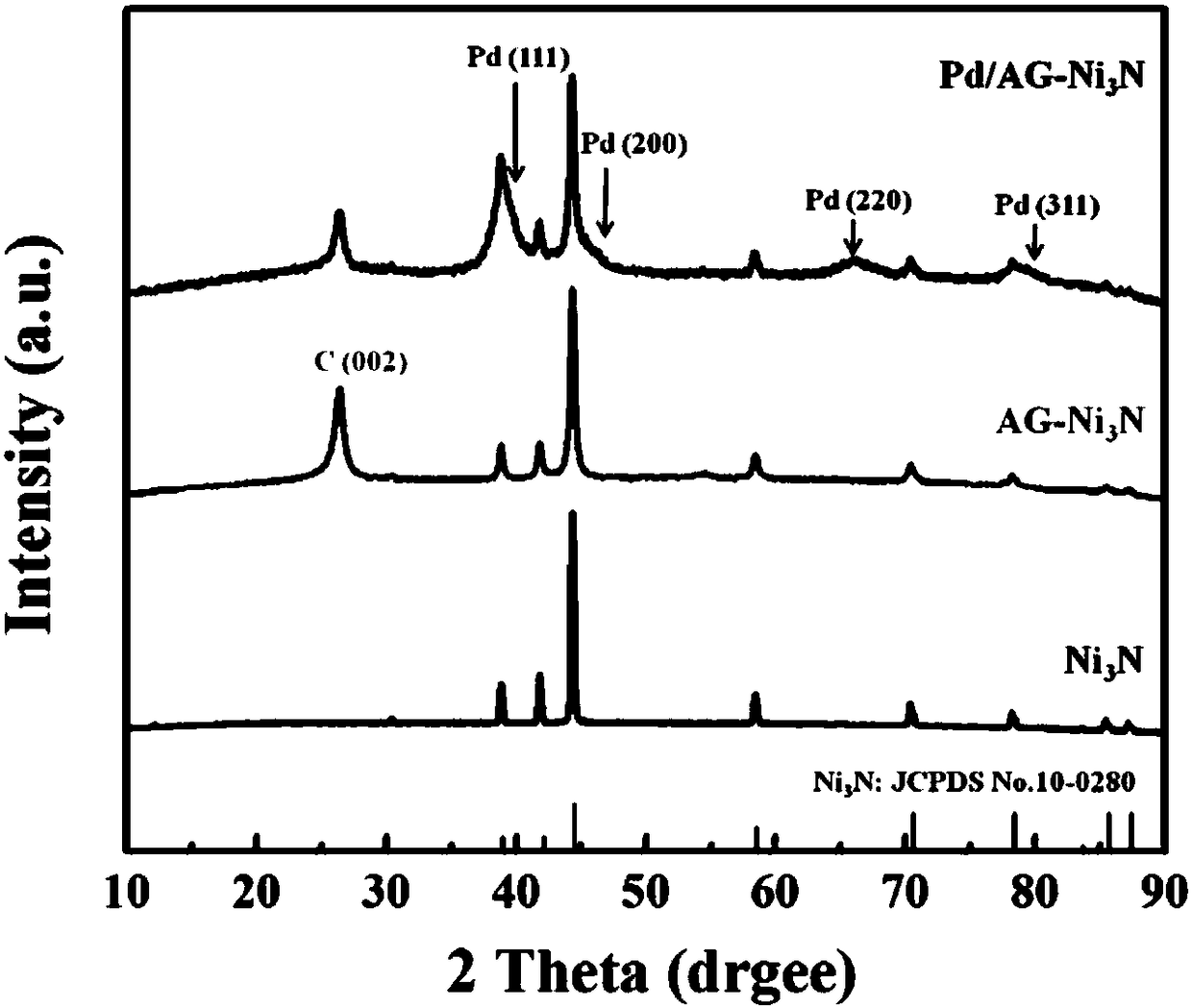 Preparation method of nickel nitride graphene composite material-loaded previous metal nanoparticle