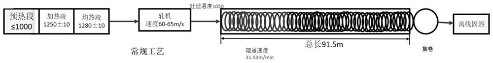 Rolling method of sulfur-containing free-cutting stainless steel wire rod