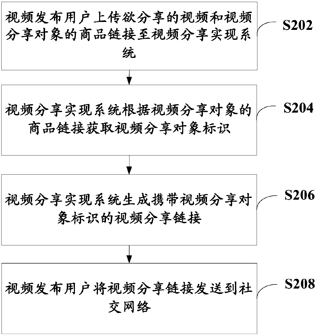 Implementation method and system for video sharing