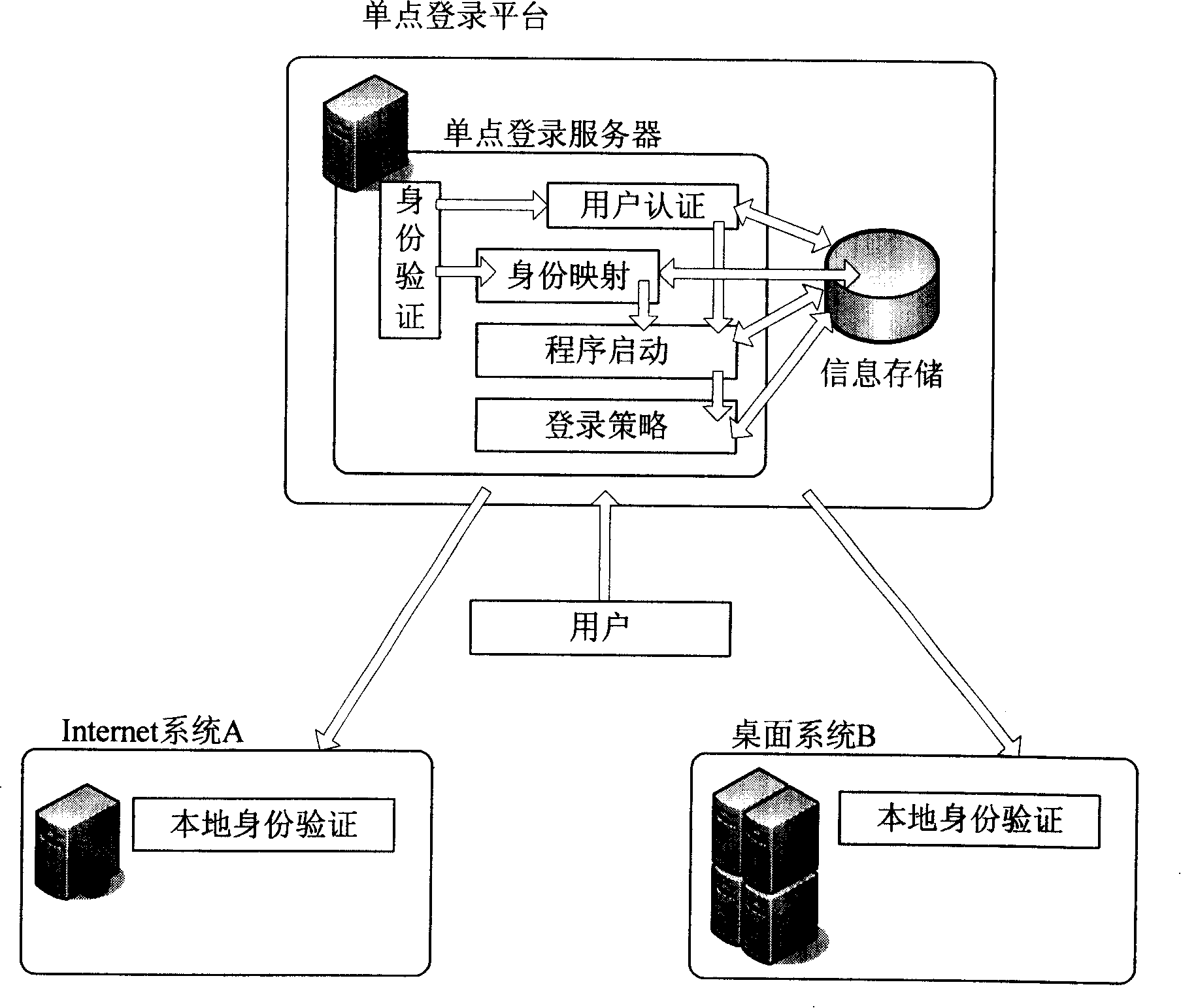 A single-point login system and method for integrated isomerous system