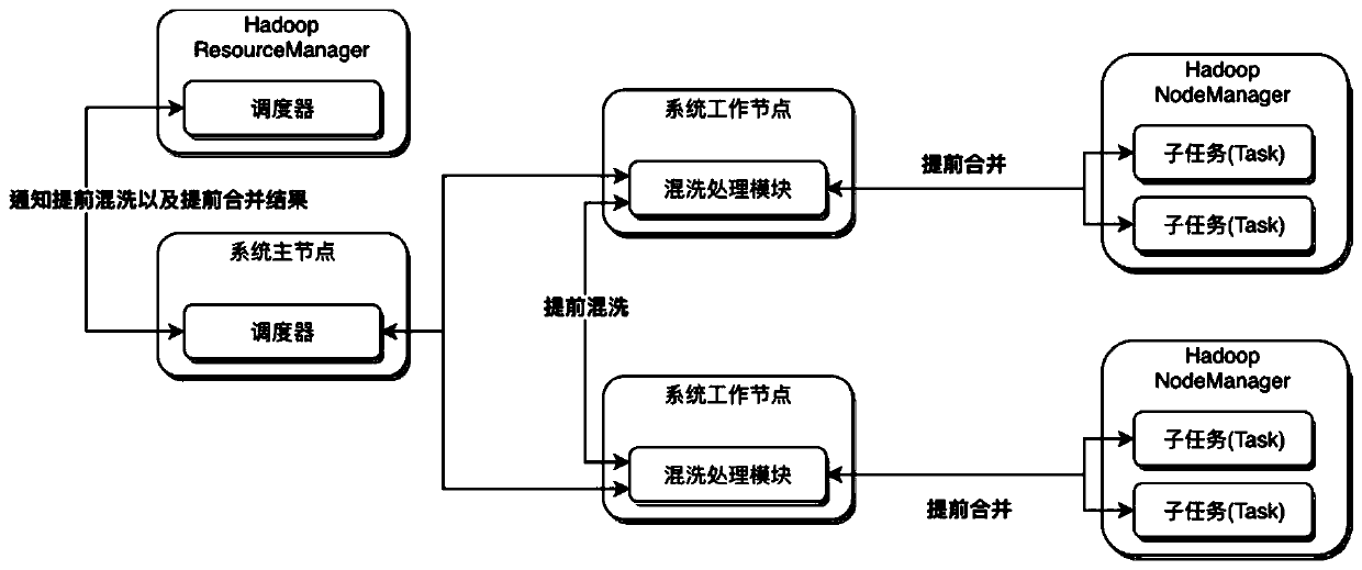 Optimization system and method for shuffling stage in Hadoop MapReduce