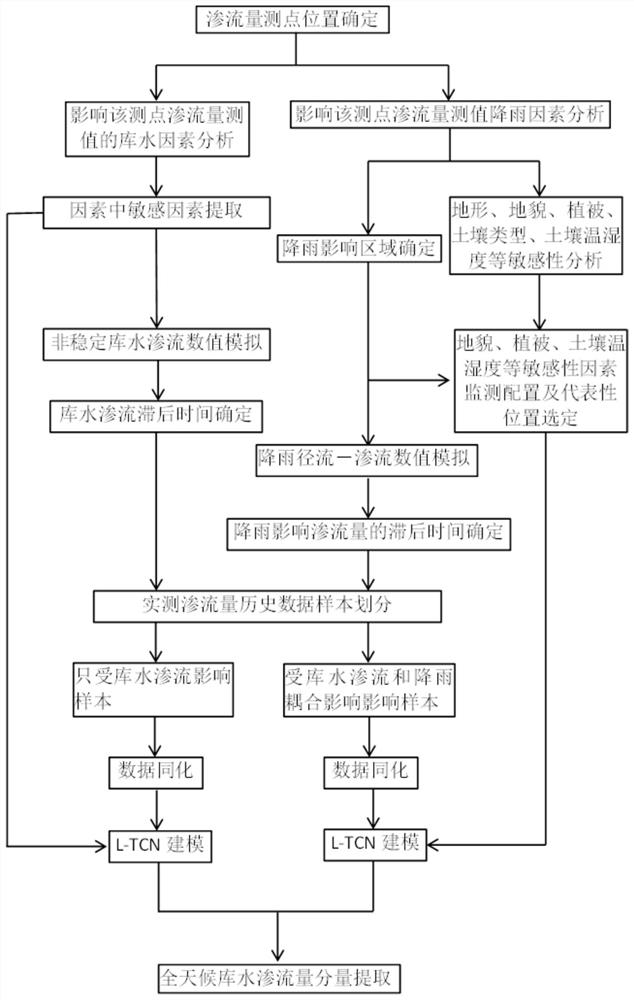 Dam back open air seepage flow monitoring system and measured value attribution analysis method