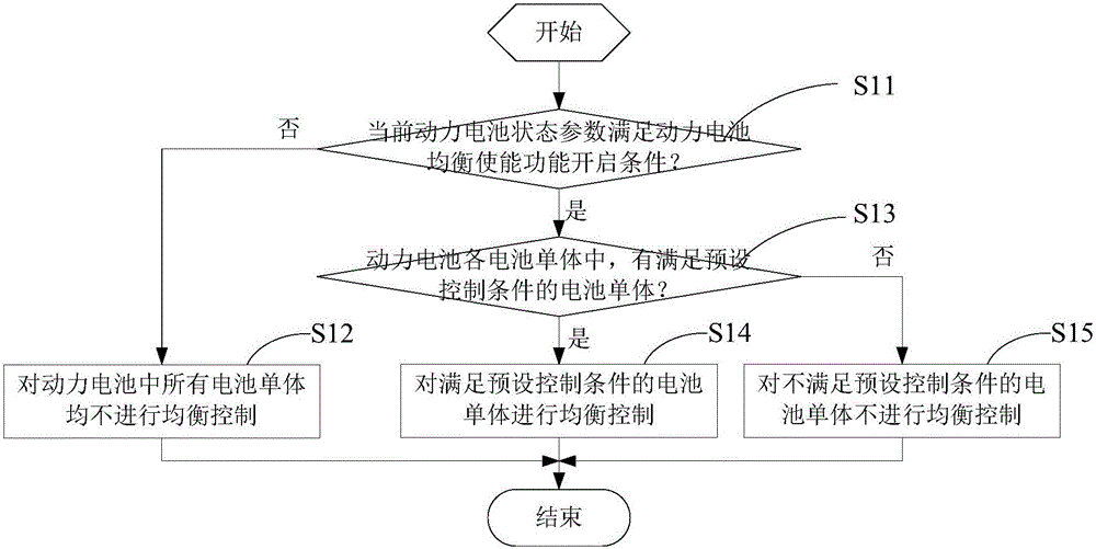 Power battery passive equalization control method and system