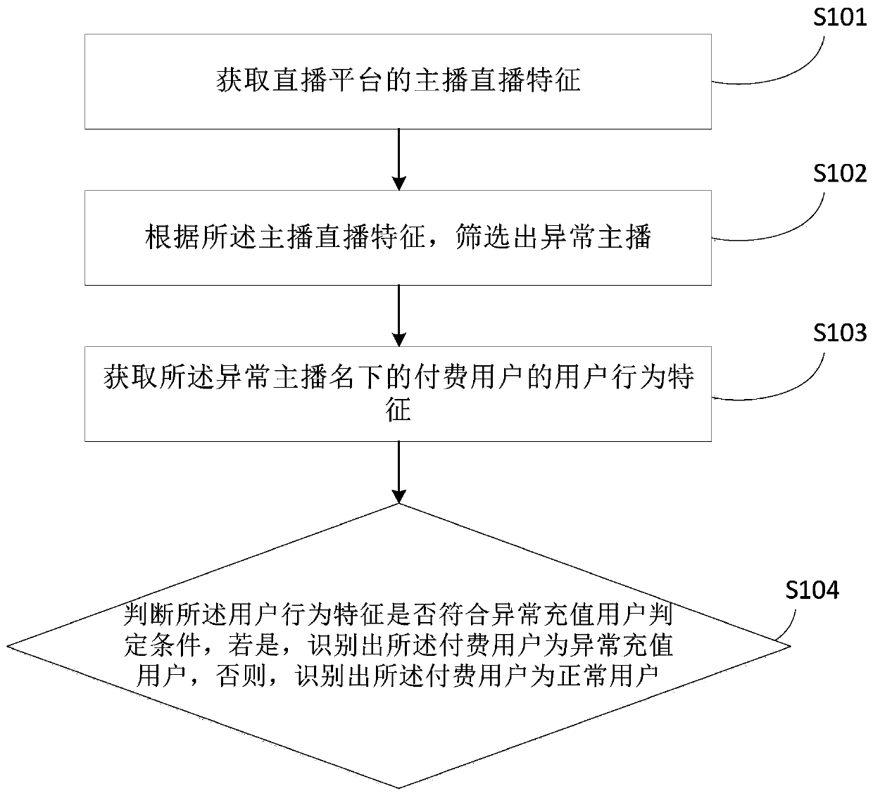 Method, device and terminal for identifying abnormal recharge users on live broadcast platform