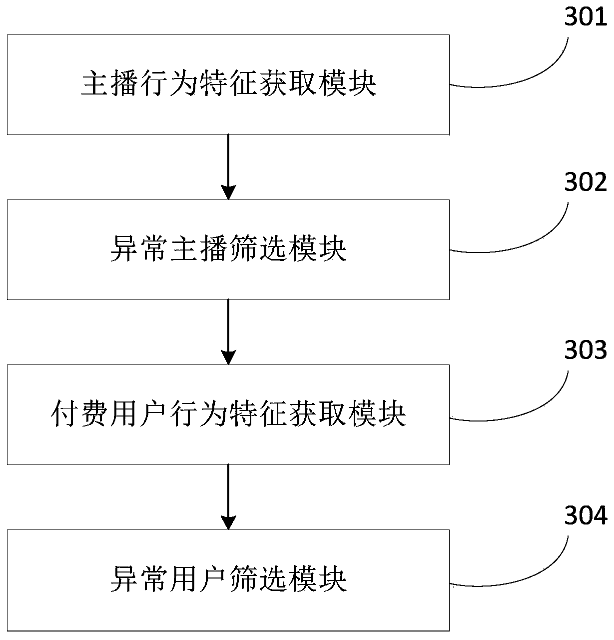 Method, device and terminal for identifying abnormal recharge users on live broadcast platform