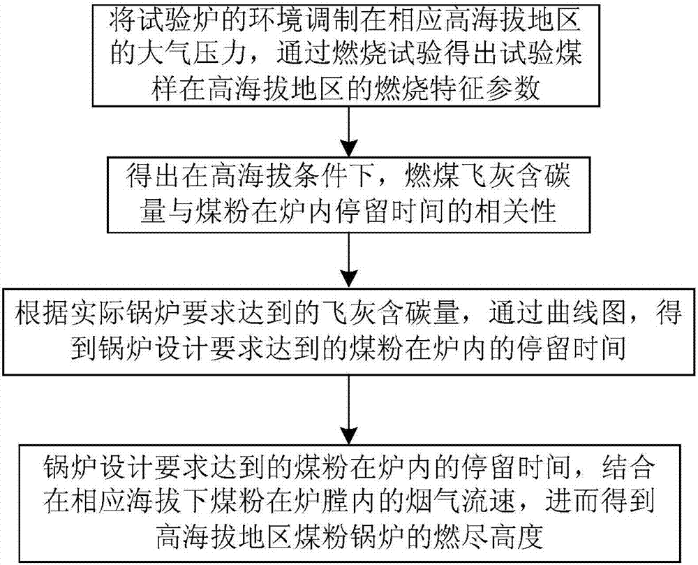 Method for determining burnout height of combustion chamber of pulverized coal boiler