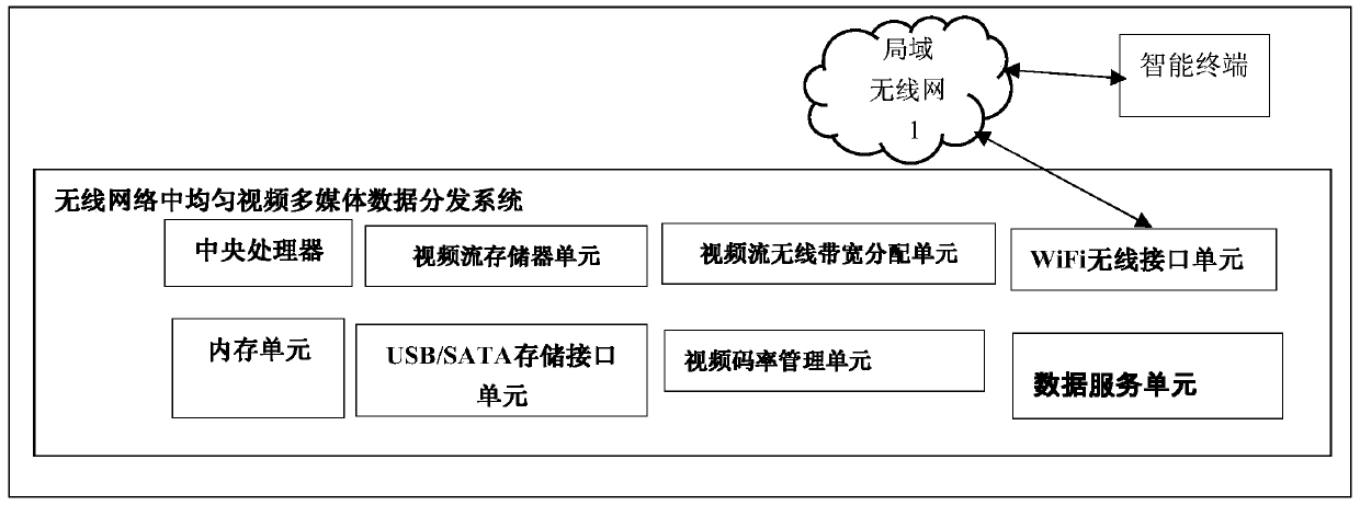 A method and device for evenly distributing video in a wireless network