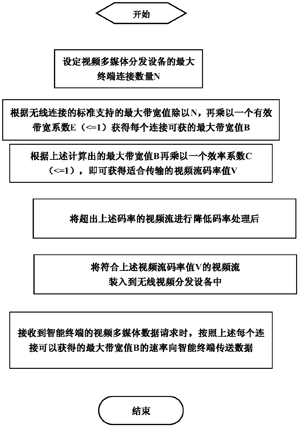 A method and device for evenly distributing video in a wireless network