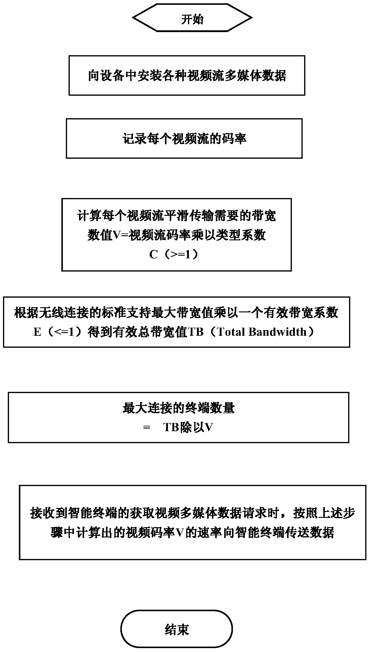 A method and device for evenly distributing video in a wireless network