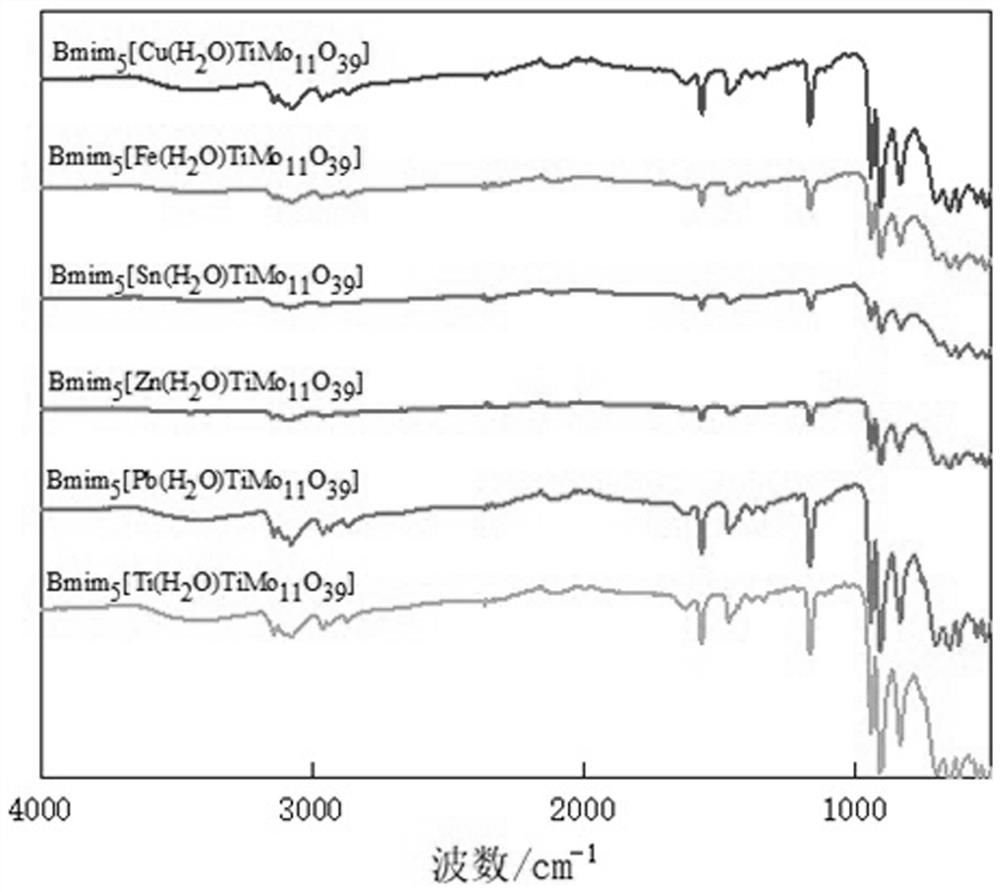 Preparation method and application of titanium heteropolyacid ionic liquid catalyst