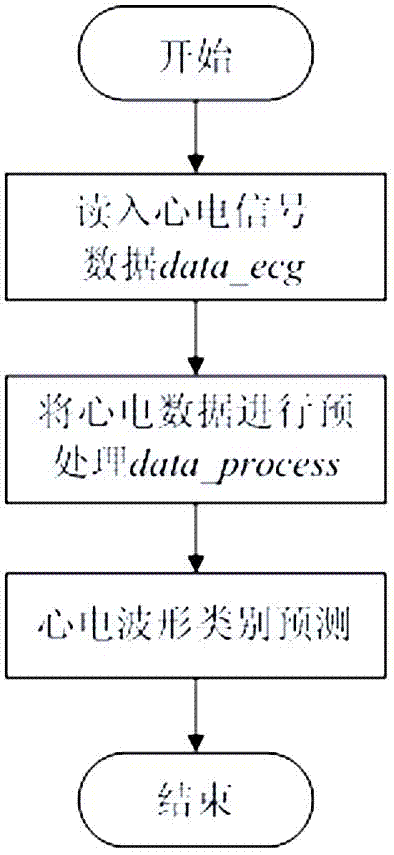 QRS wave group classification method based on support vector machine