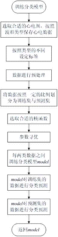 QRS wave group classification method based on support vector machine