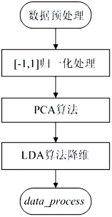 QRS wave group classification method based on support vector machine