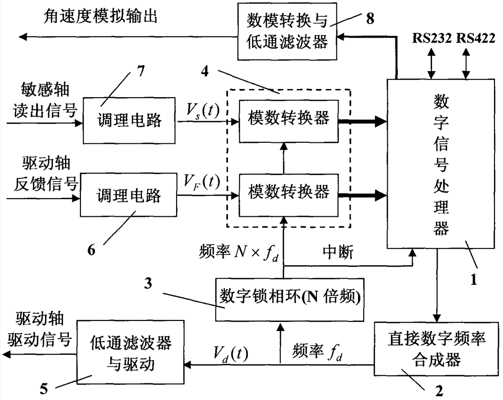 Digital signal processing method and device for micro-mechanical gyroscope