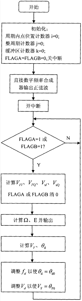 Digital signal processing method and device for micro-mechanical gyroscope