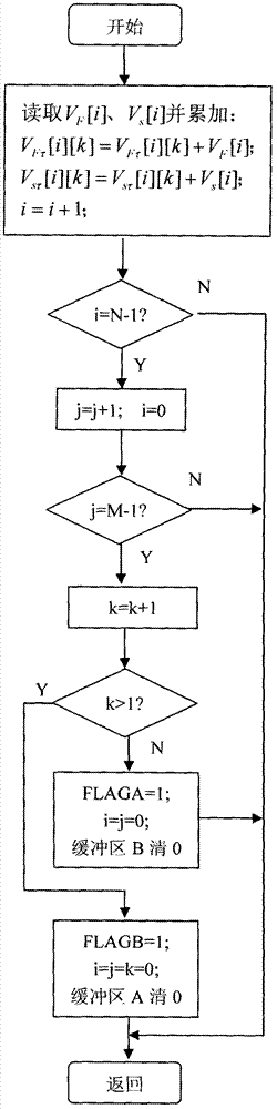 Digital signal processing method and device for micro-mechanical gyroscope