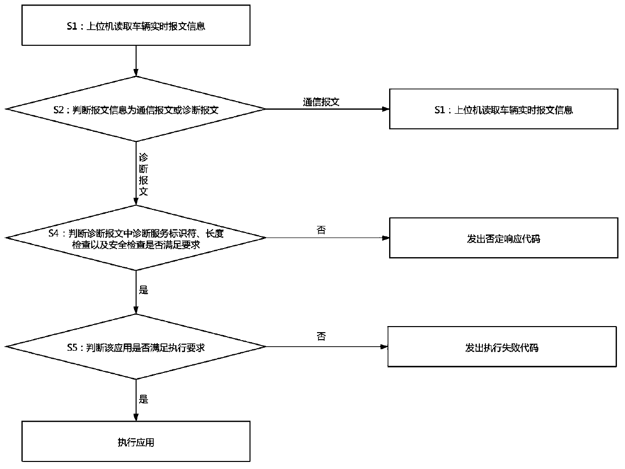 Upper computer execution method based on UDS diagnosis