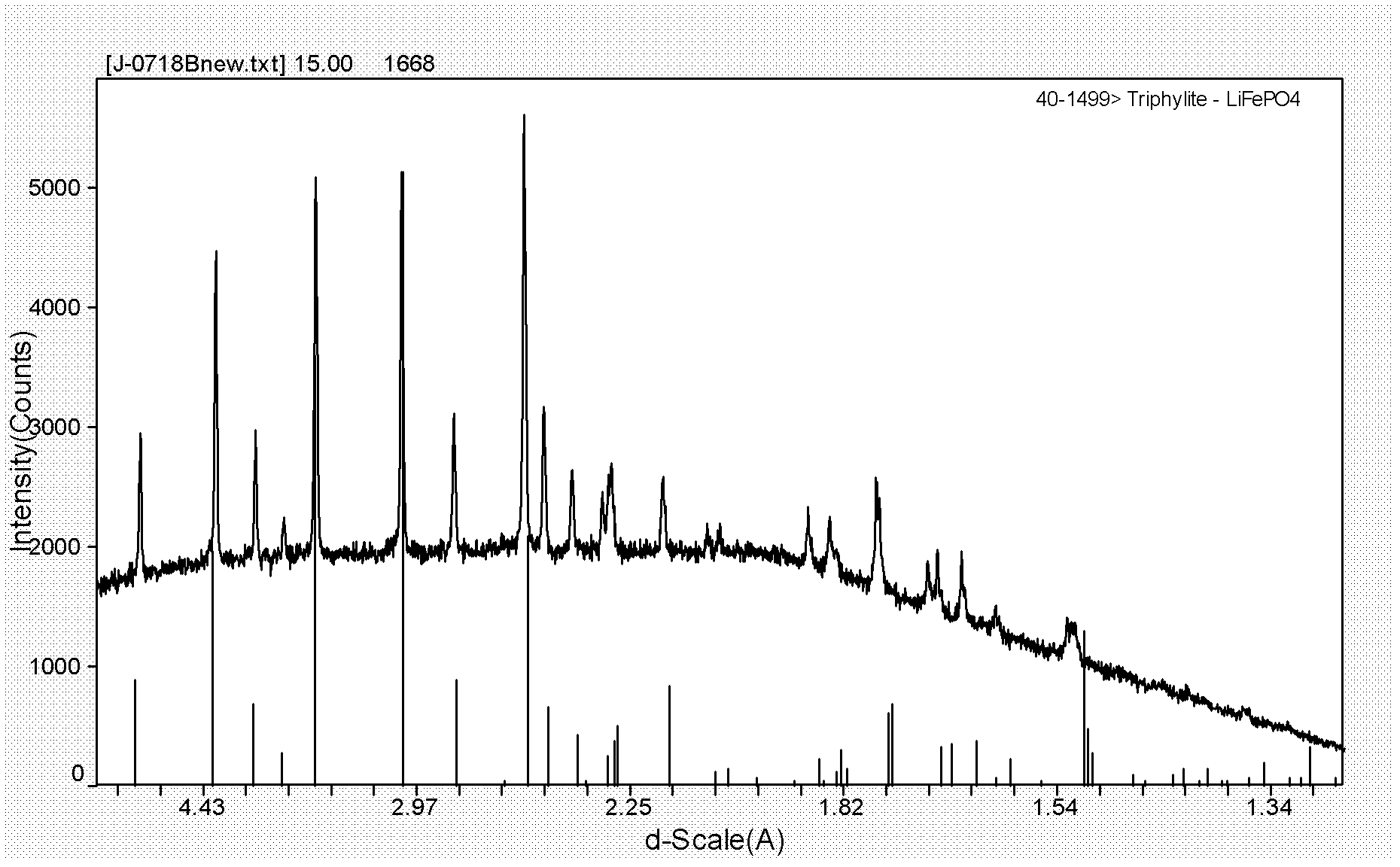 Preparation method for LiFePO4 (lithium iron phosphate) superfine powder serving as power battery anode materials